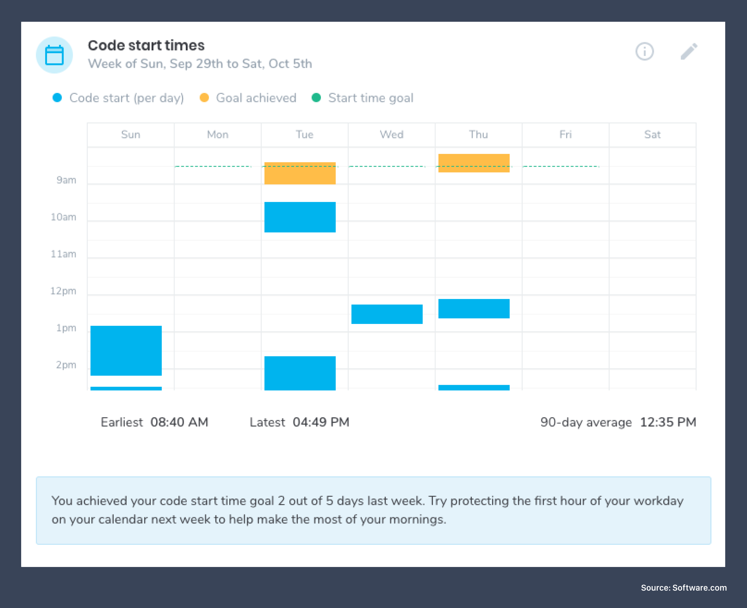 A calendar showing coding start times. Code as early as you can in order to be more productive.