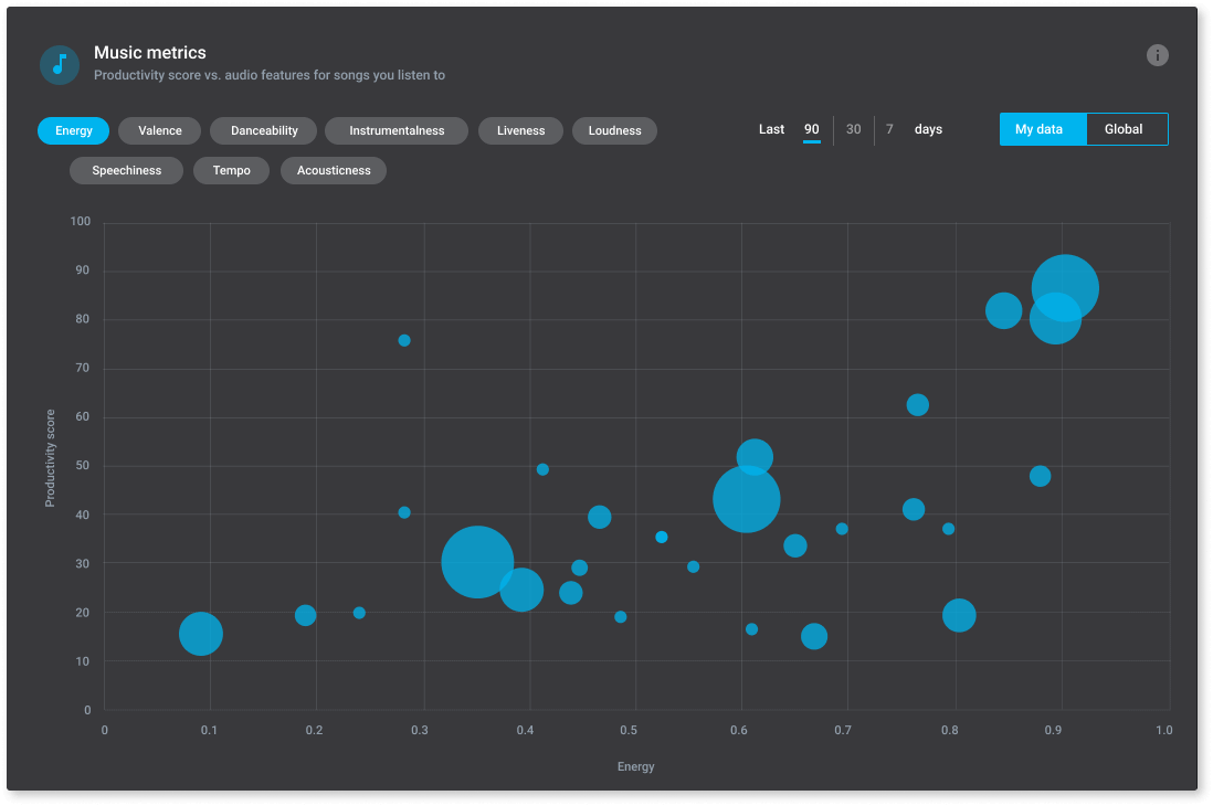 Music Time metrics