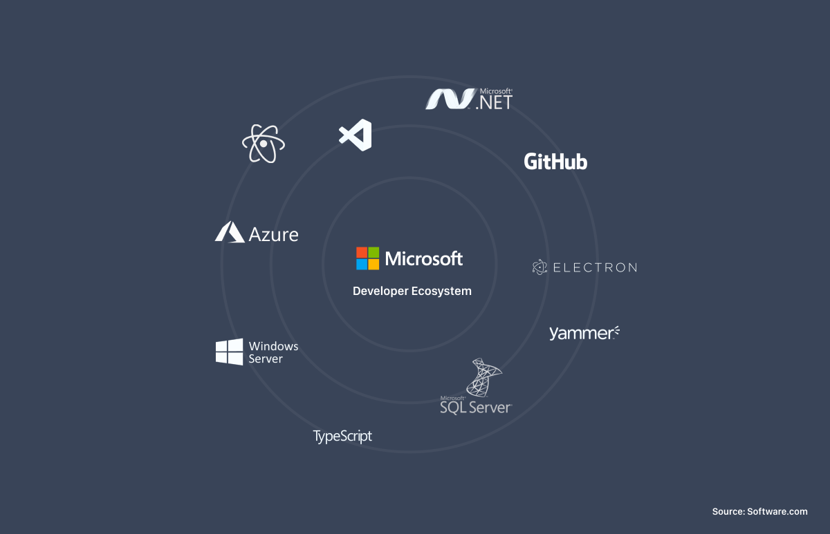 The Microsoft developer ecosystem, including Azure, GitHub, TypeScript, Electron, VS Code, Visual Studio