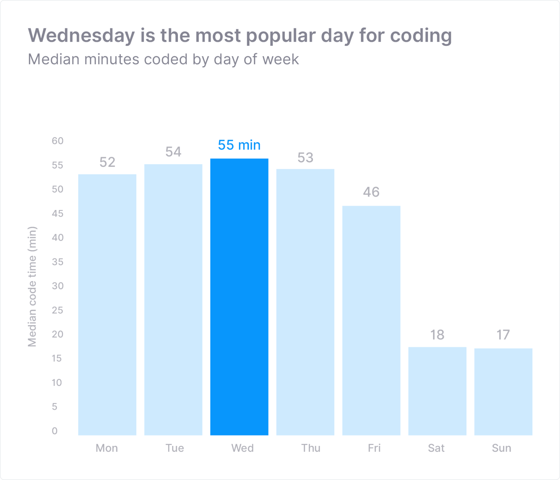 Code time by day of week
