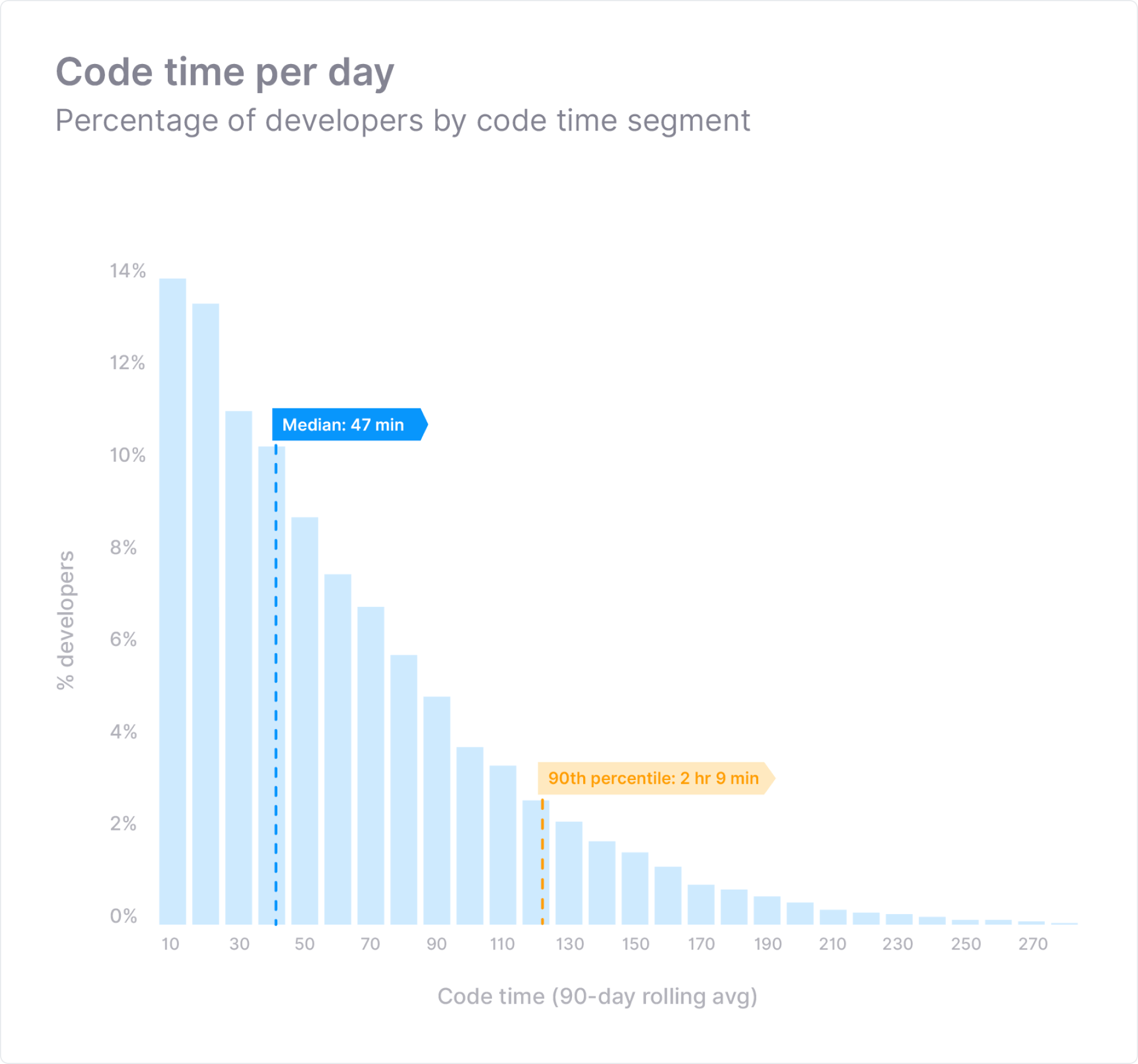 Code time percentiles