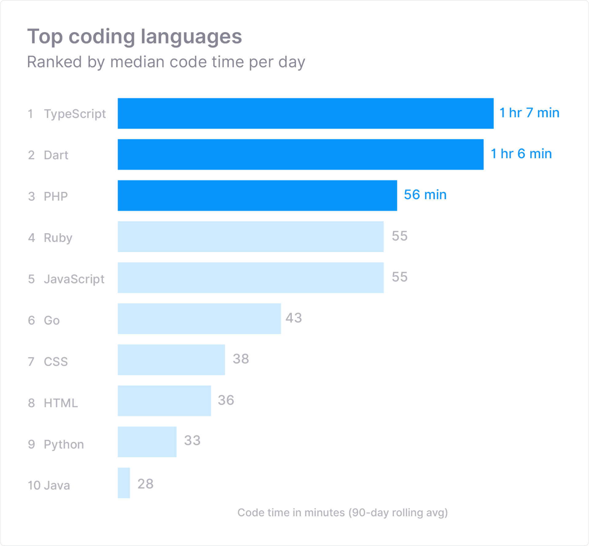 Code time by language