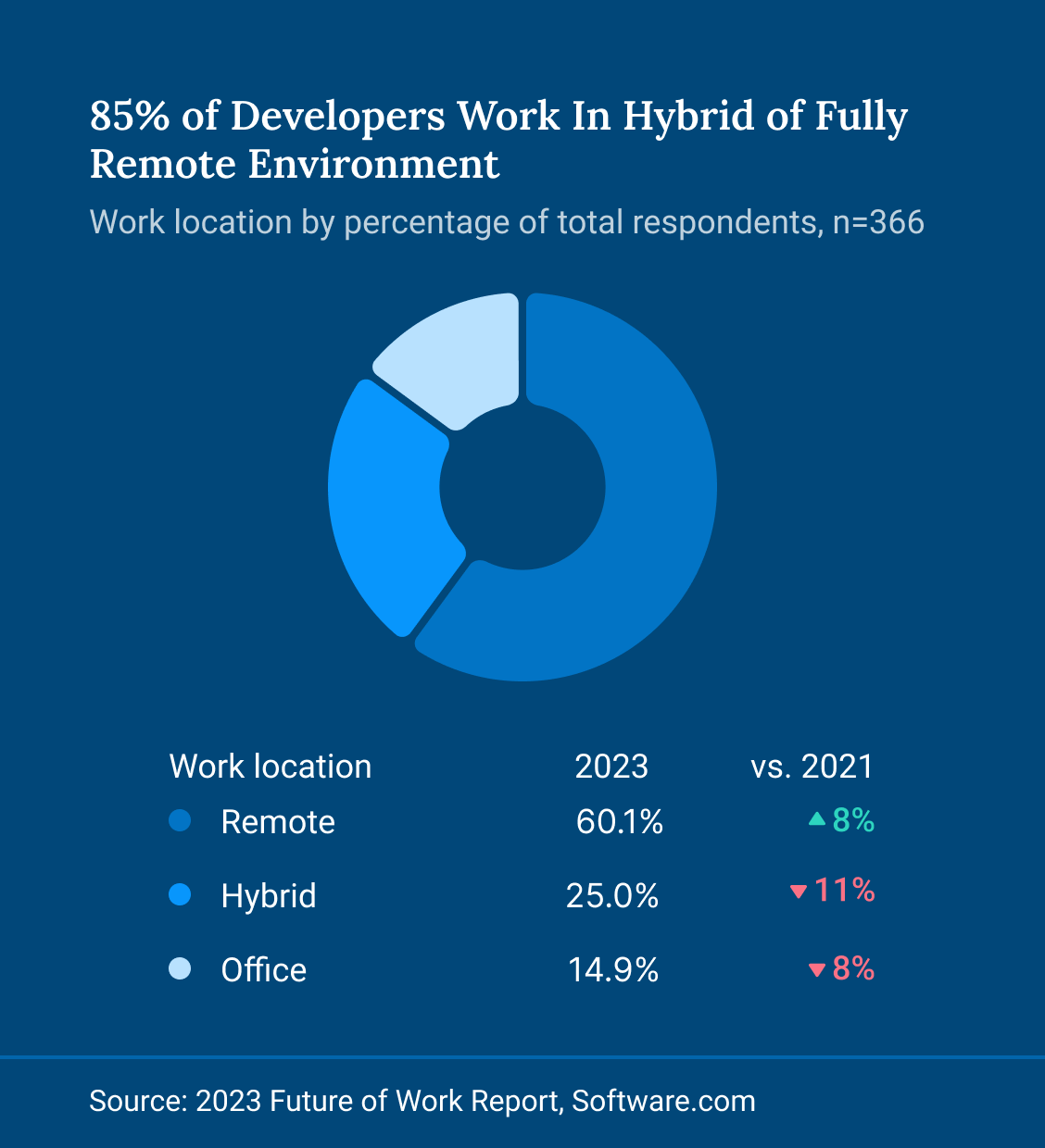 85% of Developers Work In Hybrid of Fully Remote Environment