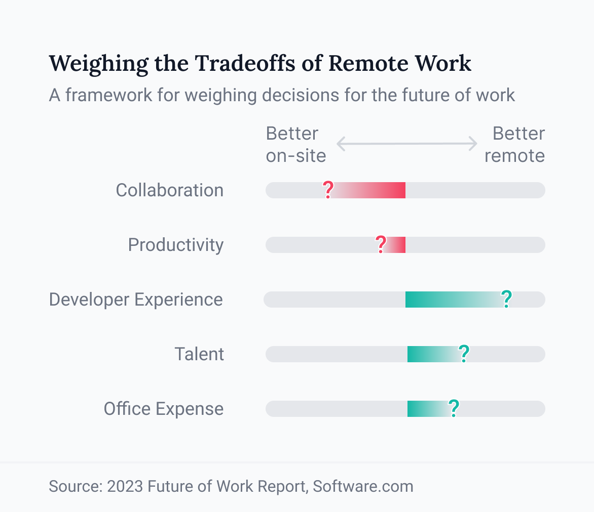 Weighing the Tradeoffs of Remote Work