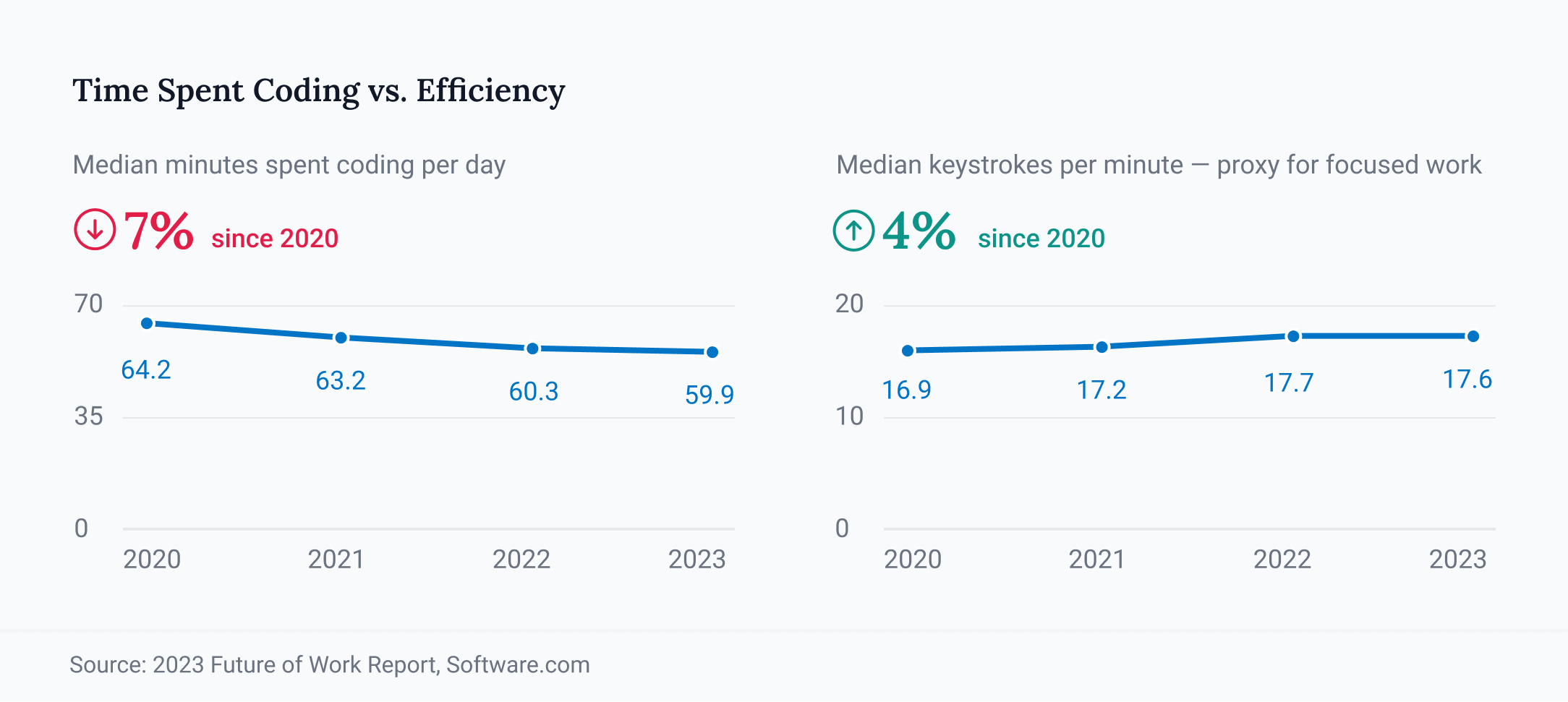 Time Spent Coding vs. Efficiency
