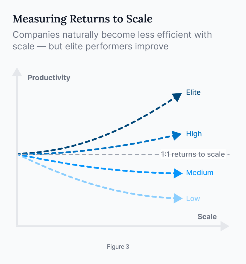 Measuring returns to scale with software development KPIs